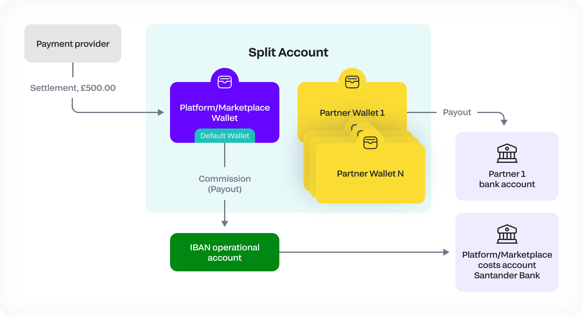 How Split Accounts Work