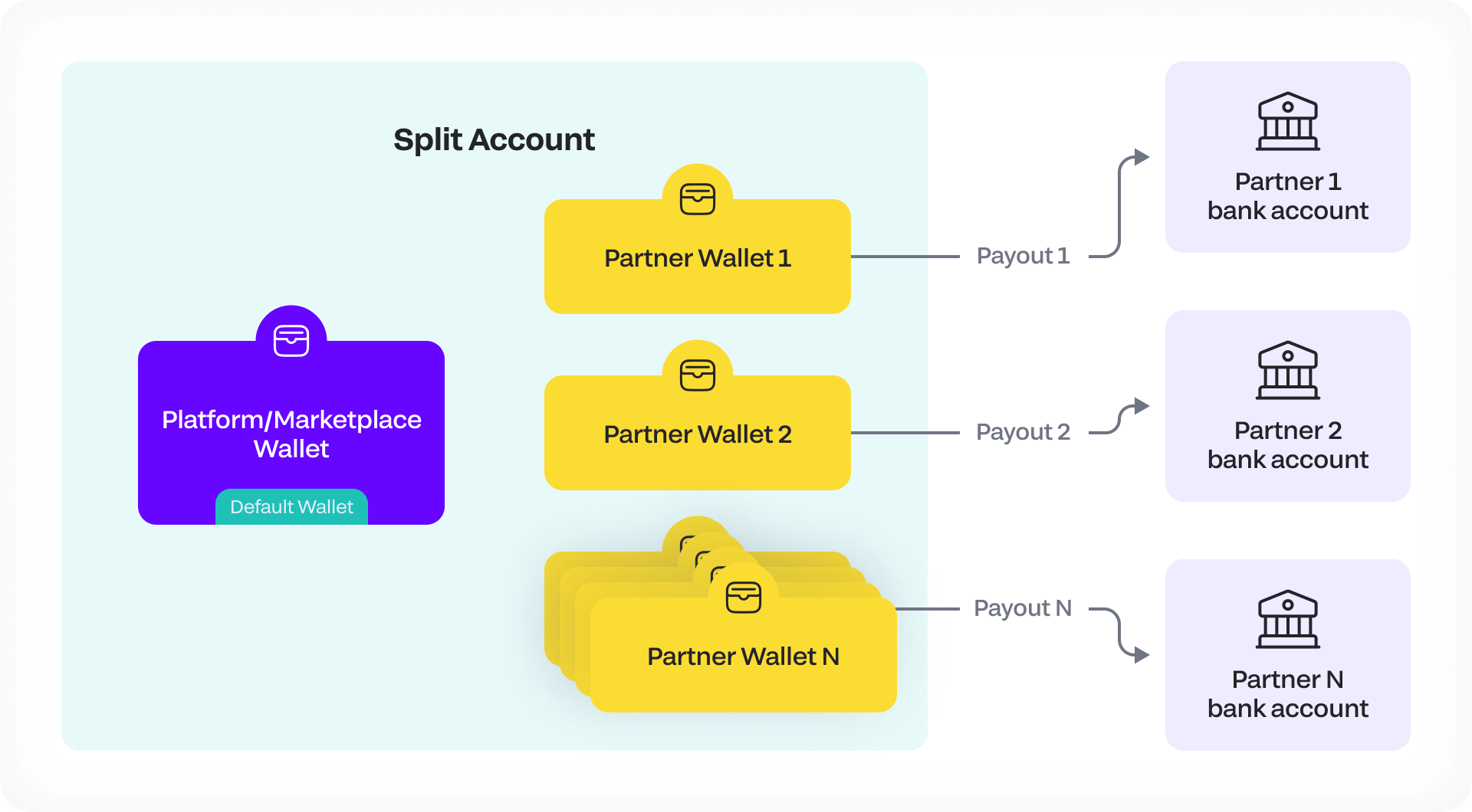 How Payouts Work