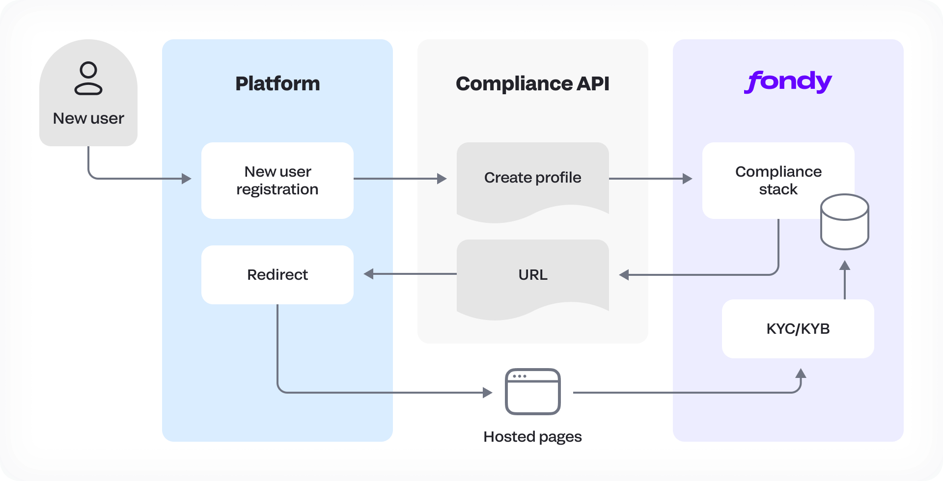 Fully Integrated Onboarding