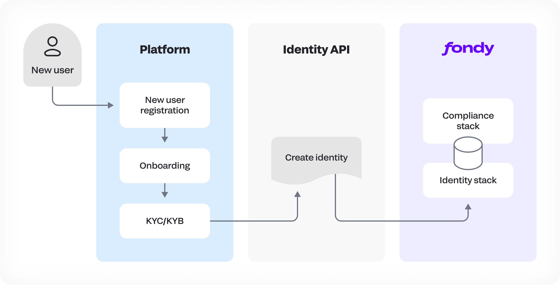 Platform Managed Onboarding