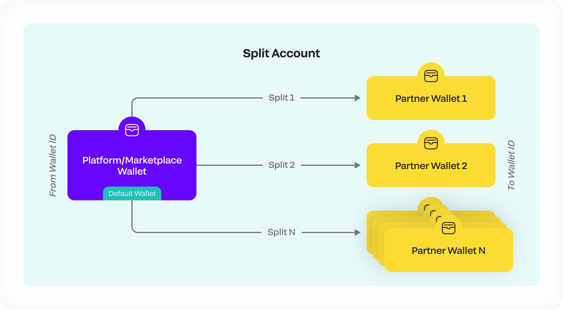 Receive and Split Funds